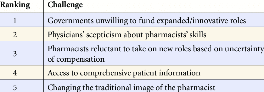 Challenges Faced by Government Pharmacists