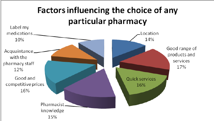 Factors Influencing B Pharm Fees