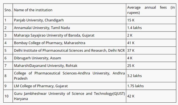 Fee Range for B Pharm in Tamil Nadu: