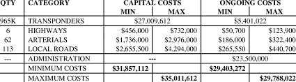 Total Estimated Cost