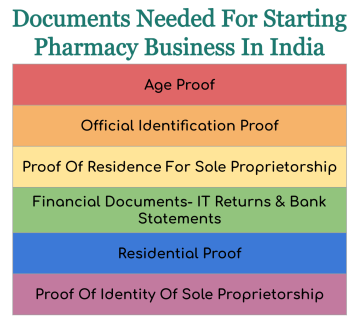 What are the requirements for pharmacy in India